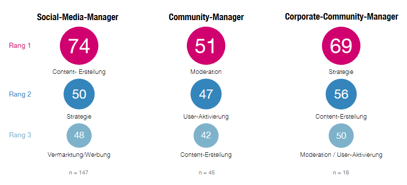 Berufsbilder im Community Management:: Social Media Manager Community Manager Corporate Community Manager