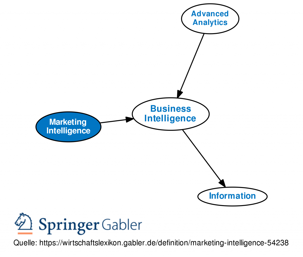 Mindmap zum Verhältnis von Marketing Intelligence und Business Intelligence