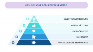 Die Bedürfnispyramide von Maslow in der Marketingspsychologie